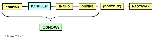  PREFIKS INFIKS SUFIKS (POSTFIKS) nastavak osnova